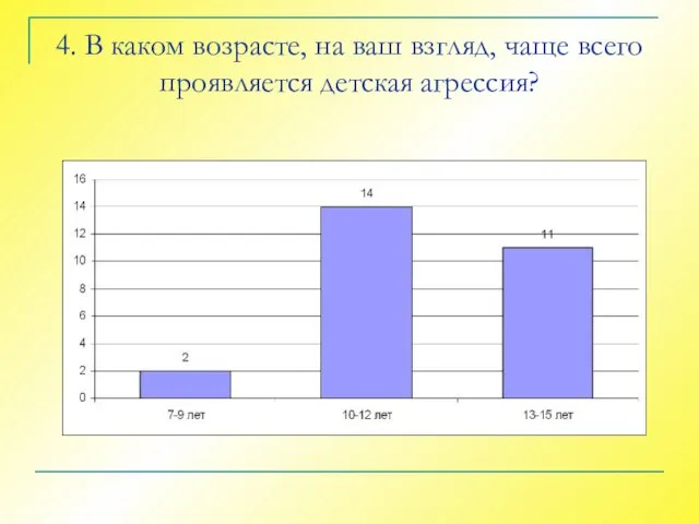 4. В каком возрасте, на ваш взгляд, чаще всего проявляется детская агрессия?