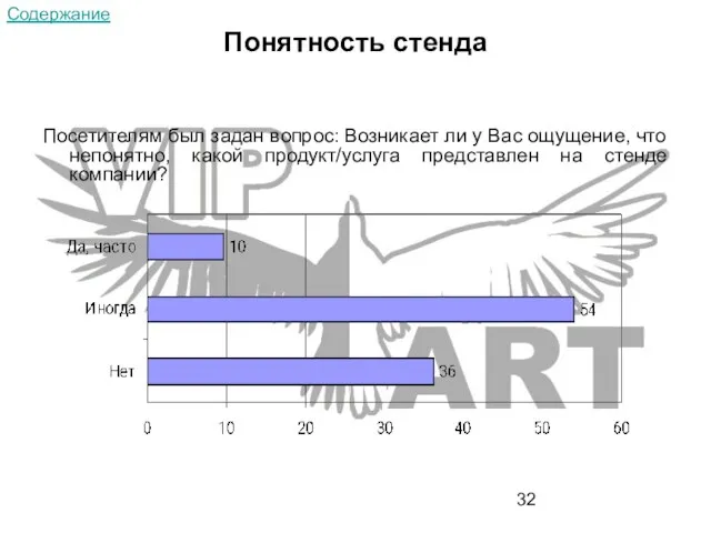 Понятность стенда Посетителям был задан вопрос: Возникает ли у Вас ощущение, что