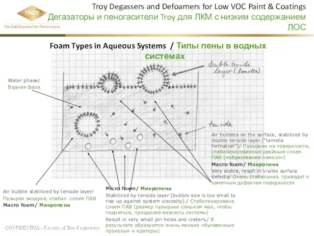 Troy Degassers and Defoamers for Low VOC Paint & Coatings Дегазаторы и