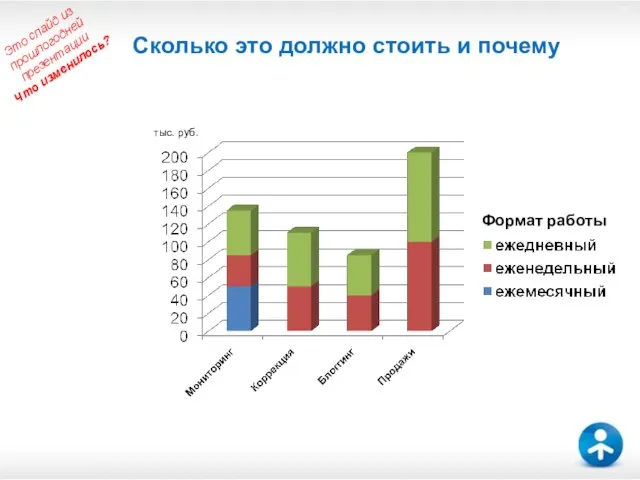 Сколько это должно стоить и почему Это слайд из прошлогодней презентации Что изменилось?