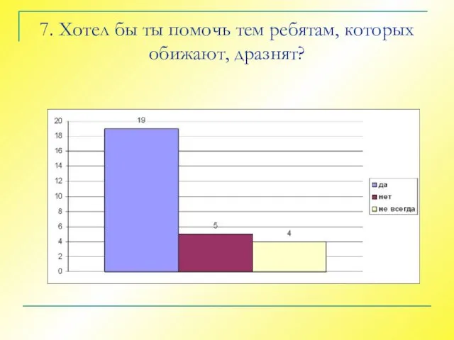 7. Хотел бы ты помочь тем ребятам, которых обижают, дразнят?