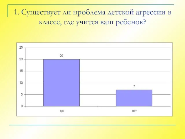 1. Существует ли проблема детской агрессии в классе, где учится ваш ребенок?