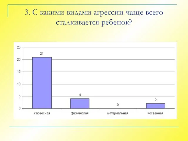 3. С какими видами агрессии чаще всего сталкивается ребенок?