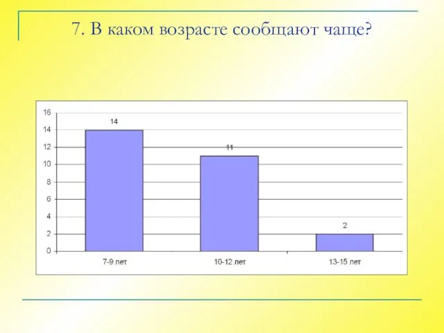 7. В каком возрасте сообщают чаще?