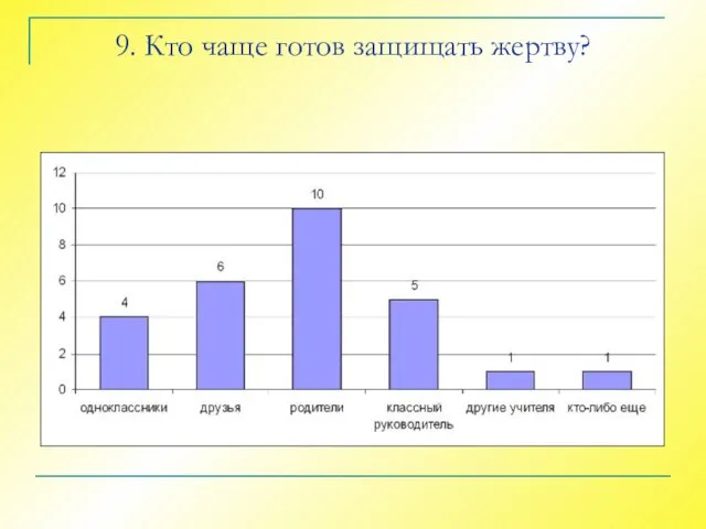 9. Кто чаще готов защищать жертву?