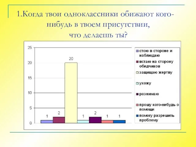 Когда твои одноклассники обижают кого-нибудь в твоем присутствии, что делаешь ты?