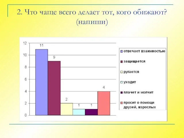 2. Что чаще всего делает тот, кого обижают? (напиши)