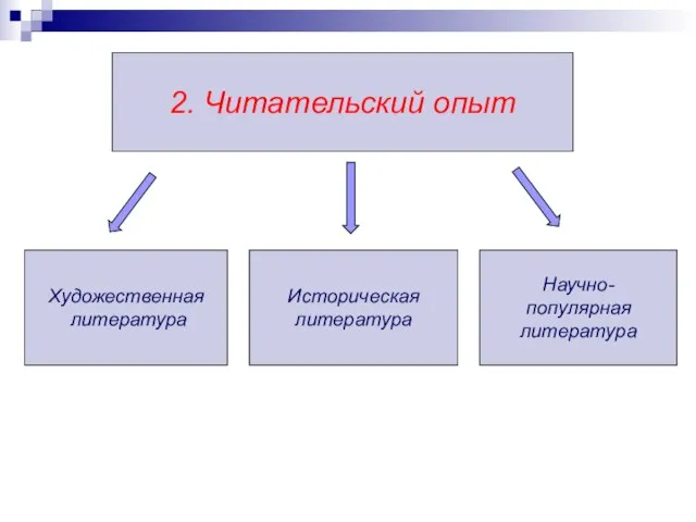 Художественная литература 2. Читательский опыт Историческая литература Научно- популярная литература