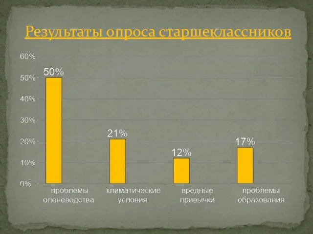 Результаты опроса старшеклассников