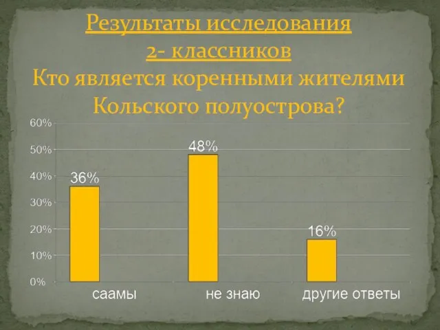 Результаты исследования 2- классников Кто является коренными жителями Кольского полуострова?