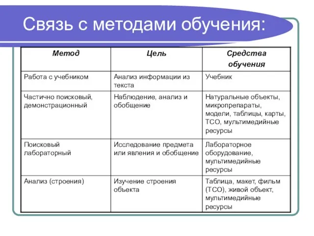 Связь с методами обучения: