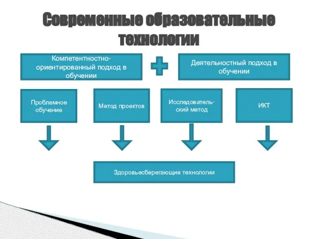 Современные образовательные технологии Компетентностно-ориентированный подход в обучении Деятельностный подход в обучении Проблемное