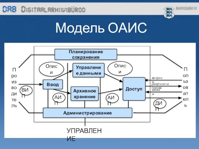 Модель ОАИС