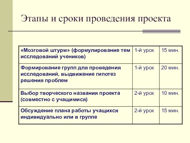 Этапы и сроки проведения проекта