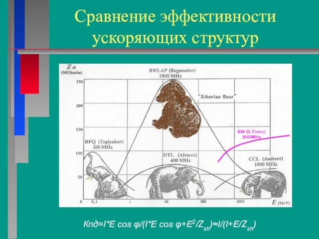 Сравнение эффективности ускоряющих структур Кпд=I*E cos φ/(I*E cos φ+E2/Zsh)≈I/(I+E/Zsh) BW (D.Tronc) 3000MHz