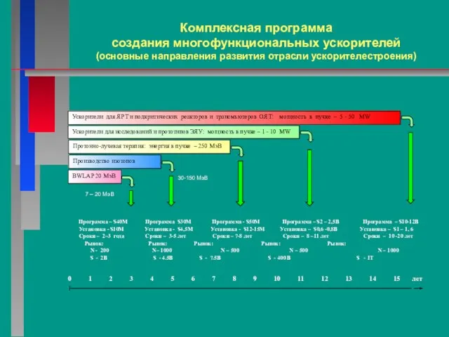 Ускорители для ЯРТ и подкритических реакторов и трансмьютеров ОЯТ: мощность в пучке