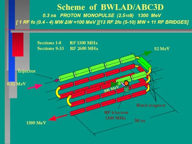 Scheme of BWLAD/ABC3D 0.3 ns PROTON MONOPULSE (2.5109) 1300 MeV [ 1