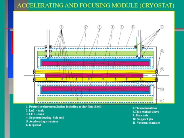 ACCELERATING AND FOCUSING MODULE (CRYOSTAT) 1. Protective thermoradiation-including mylar-film shield 2. Ln2