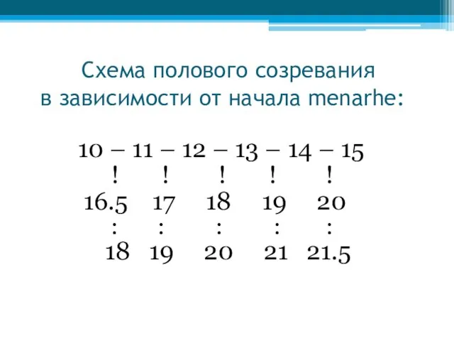 Схема полового созревания в зависимости от начала menarhe: 10 – 11 –