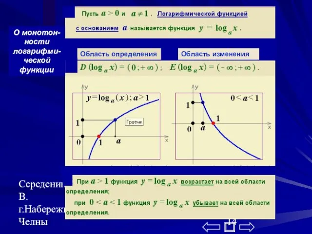 Середенина В.В. г.Набережные Челны Область определения Область изменения О монотон-ности логарифми-ческой функции