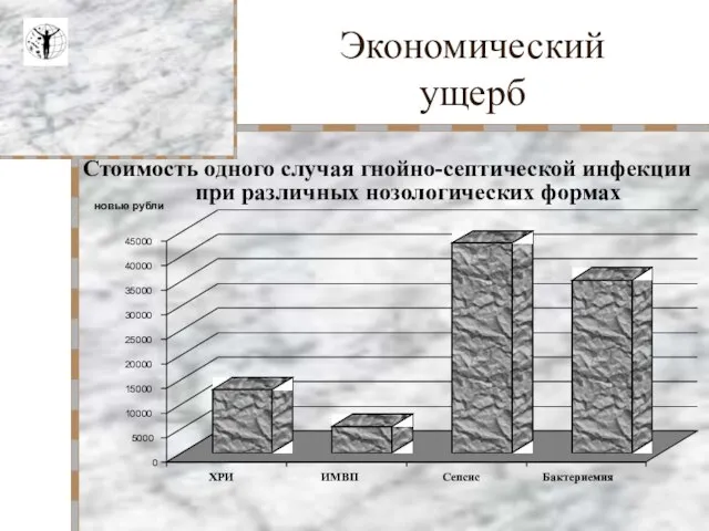 Экономический ущерб 0 5000 10000 15000 20000 25000 30000 35000 40000 45000