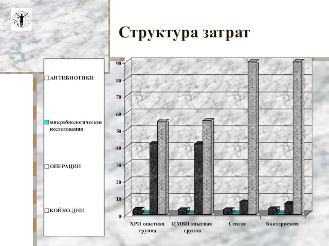 Структура затрат 0 10 20 30 40 50 60 70 80 90