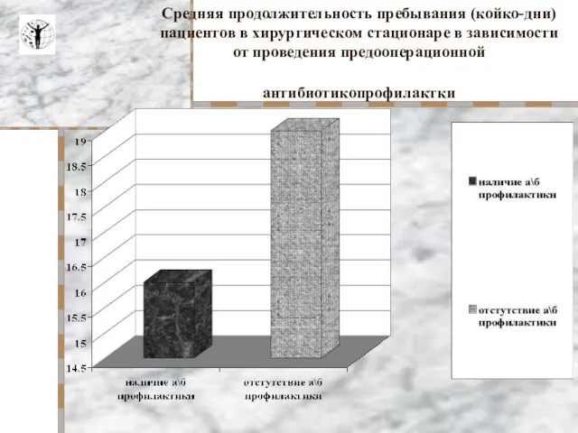 Средняя продолжительность пребывания (койко-дни) пациентов в хирургическом стационаре в зависимости от проведения предооперационной антибиотикопрофилактки