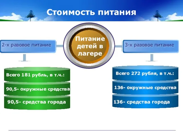 Стоимость питания 136- средства города Всего 181 рубль, в т.ч.: 90,5- окружные средства 90,5- средства города