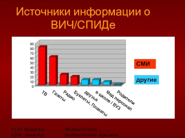 13-15 November 2008 - Issyk-Kul Michael Unland, Communication Specialist Источники информации о ВИЧ/СПИДе СМИ другие