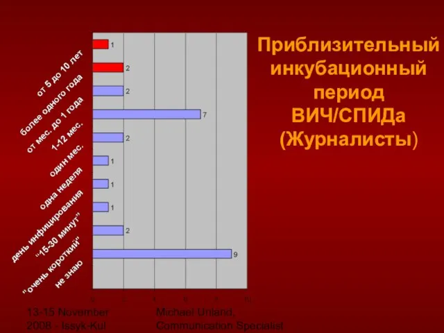 13-15 November 2008 - Issyk-Kul Michael Unland, Communication Specialist Приблизительный инкубационный период ВИЧ/СПИДа (Журналисты)