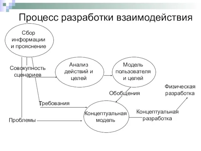 Совокупность сценариев Концептуальная разработка Физическая разработка Требования Проблемы Обобщения Процесс разработки взаимодействия