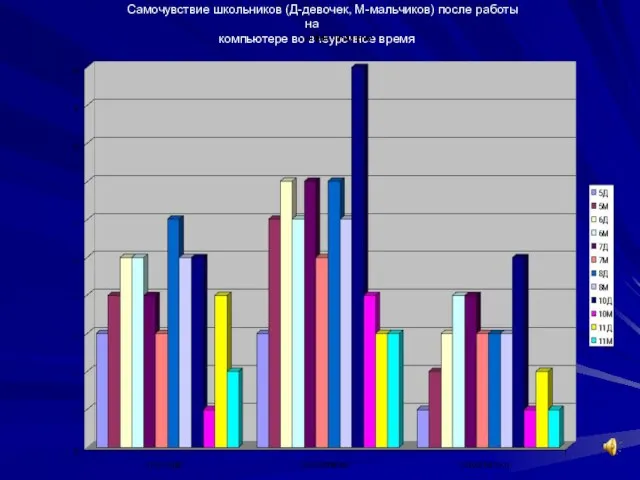 Самочувствие школьников (Д-девочек, М-мальчиков) после работы на компьютере во внеурочное время