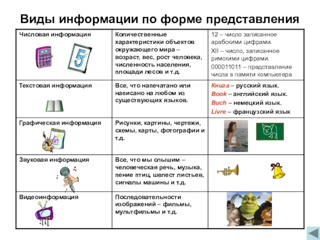 Виды информации по форме представления