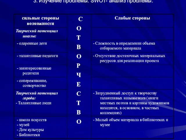 3. Изучение проблемы. SWOT- анализ проблемы.