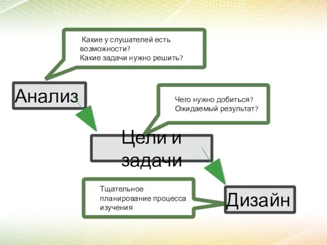 Анализ Цели и задачи Дизайн Какие у слушателей есть возможности? Какие задачи