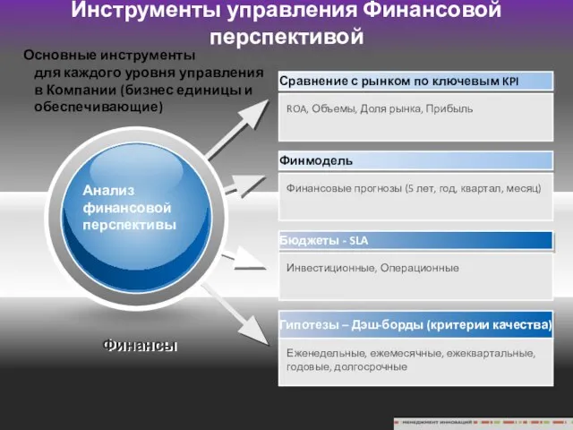 Инструменты управления Финансовой перспективой Финансы Основные инструменты для каждого уровня управления в