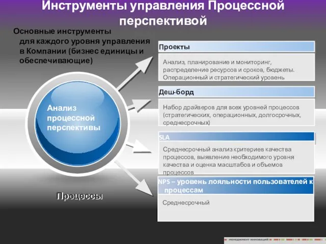 Процессы Проекты Деш-борд SLA NPS – уровень лояльности пользователей к процессам Анализ,