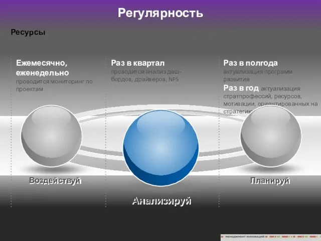 Планируй Воздействуй Анализируй Ресурсы Ежемесячно, еженедельно проводится мониторинг по проектам Раз в