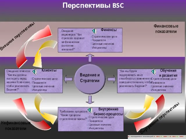 Перспективы BSC