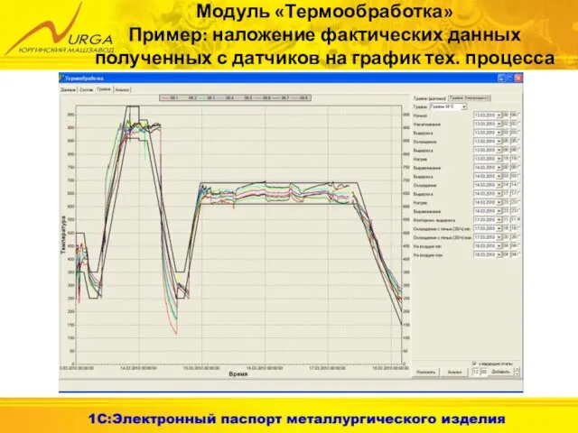 Модуль «Термообработка» Пример: наложение фактических данных полученных с датчиков на график тех. процесса