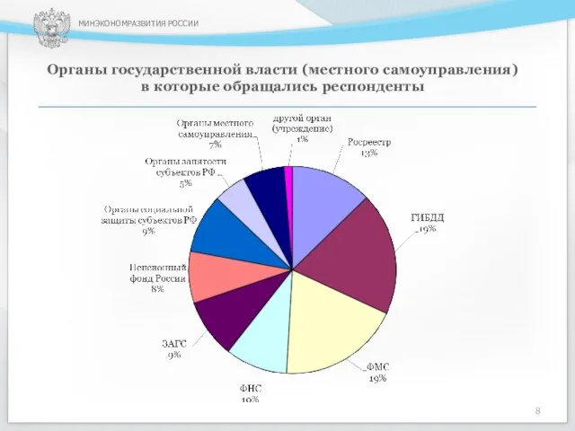 МИНЭКОНОМРАЗВИТИЯ РОССИИ Органы государственной власти (местного самоуправления) в которые обращались респонденты