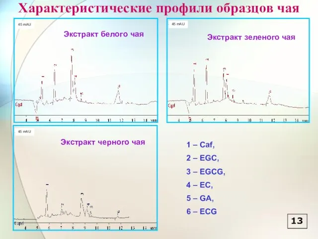 Характеристические профили образцов чая 1 – Caf, 2 – EGC, 3 –