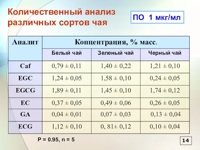 14 ПО 1 мкг/мл P = 0.95, n = 5 Количественный анализ различных сортов чая