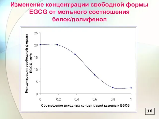 16 Изменение концентрации свободной формы EGCG от мольного соотношения белок/полифенол