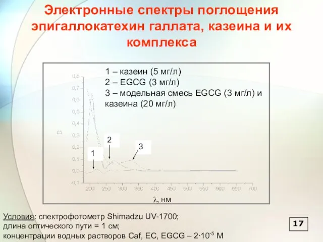 1 2 3 1 – казеин (5 мг/л) 2 – EGCG (3