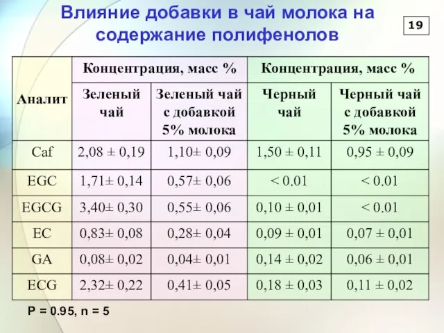 19 Влияние добавки в чай молока на содержание полифенолов P = 0.95, n = 5