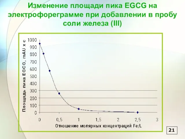 21 Изменение площади пика EGCG на электрофореграмме при добавлении в пробу соли железа (III)