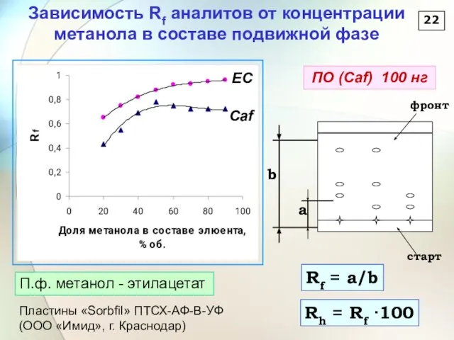 Зависимость Rf аналитов от концентрации метанола в составе подвижной фазе 22 Rf
