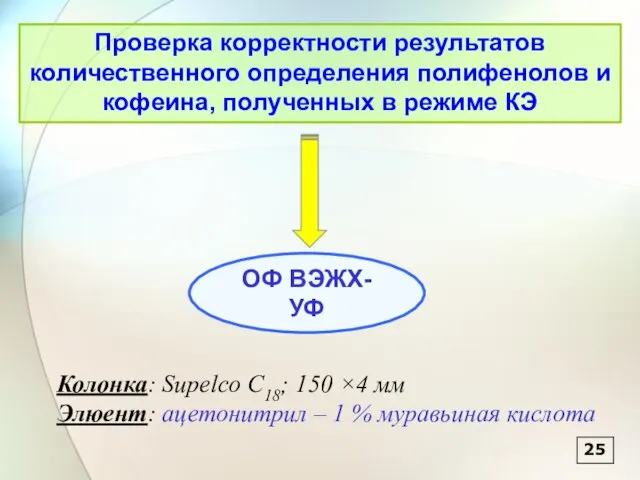 Колонка: Supelco C18; 150 ×4 мм Элюент: ацетонитрил – 1 % муравьиная