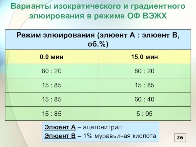 Варианты изократического и градиентного элюирования в режиме ОФ ВЭЖХ 26 Элюент А